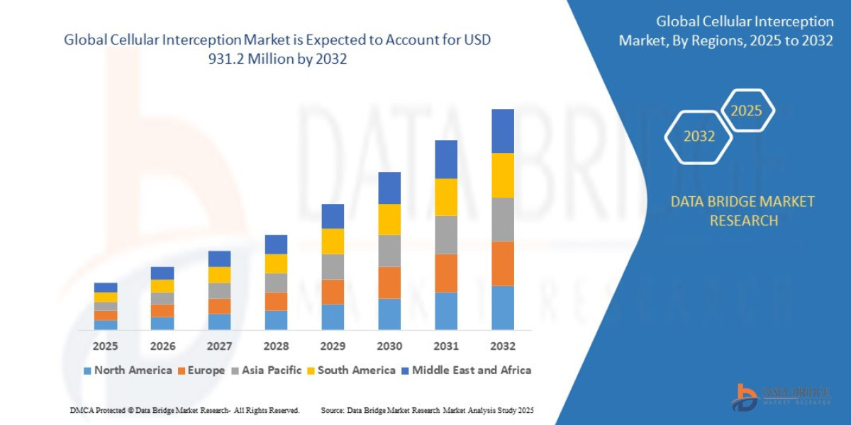 Cellular Interception Market Overview: Key Drivers and Challenges