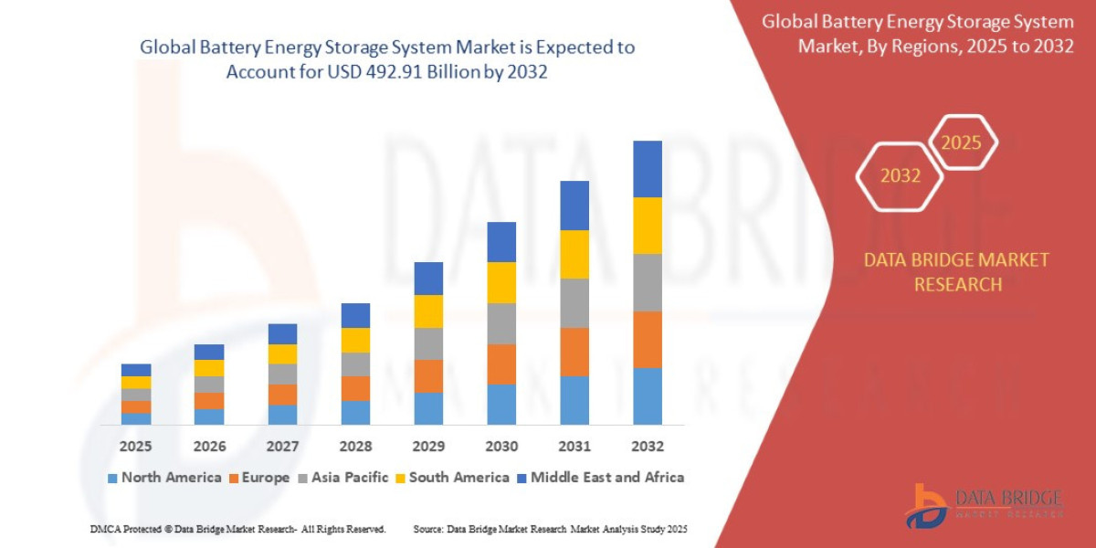 Battery Energy Storage System Market Outlook: Renewable Integration, Grid Modernization, and Advanced Lithium-Ion Soluti